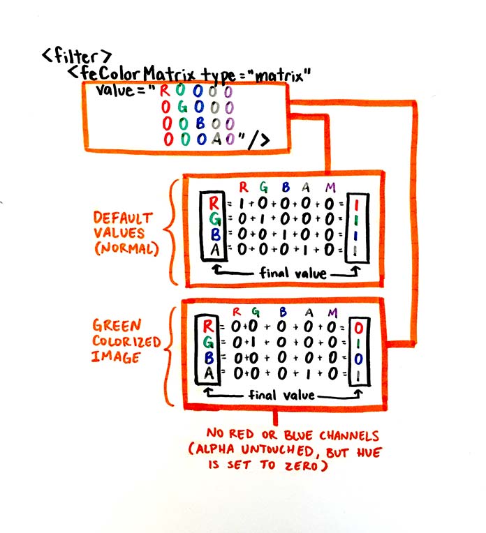 Hand-drawn sketch showing a schematic visualization of the fecolormatrix