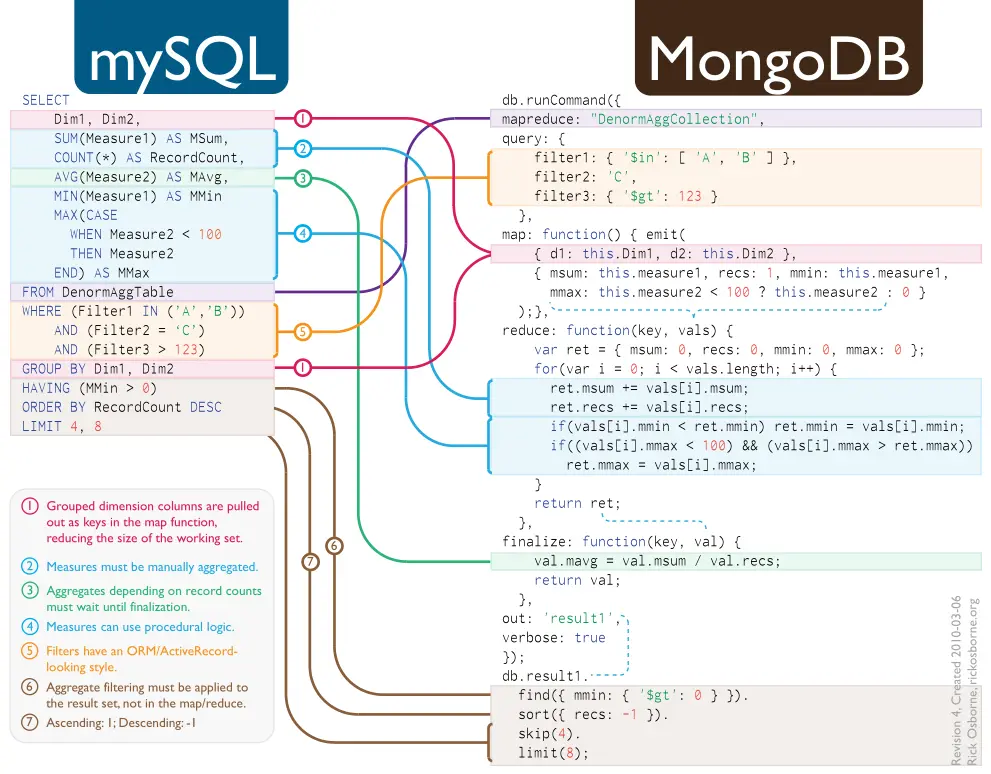 MongoDB